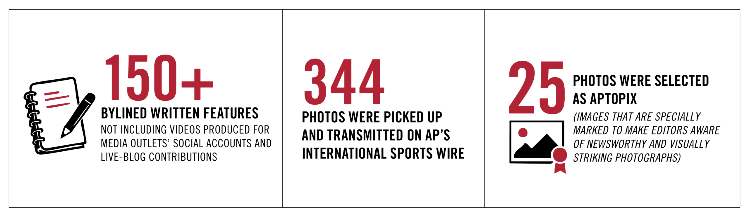 Three statistics about student accomplishments at the 2026 FIFA World Cup.