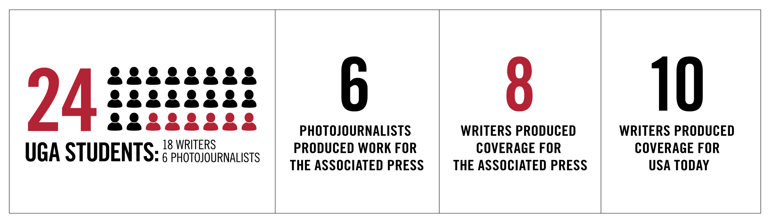 Statistics about the press coverage at the 2026 FIFA World Cup.